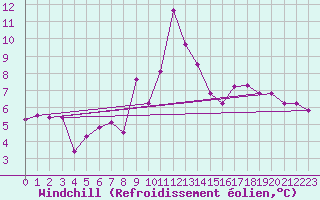 Courbe du refroidissement olien pour Chateau-d-Oex