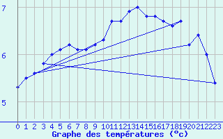 Courbe de tempratures pour St Peter-Ording