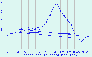 Courbe de tempratures pour Chteaudun (28)