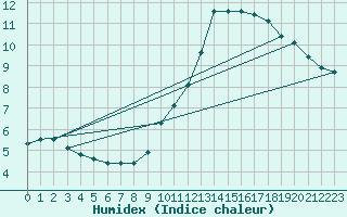 Courbe de l'humidex pour Gand (Be)