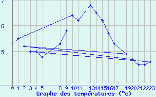 Courbe de tempratures pour Humain (Be)