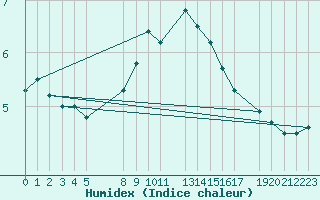 Courbe de l'humidex pour Humain (Be)