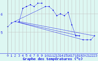 Courbe de tempratures pour Lachamp Raphal (07)