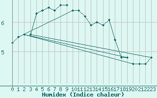 Courbe de l'humidex pour Lachamp Raphal (07)