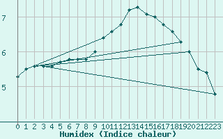 Courbe de l'humidex pour Payerne (Sw)