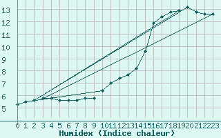 Courbe de l'humidex pour Bamberg