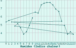 Courbe de l'humidex pour Fribourg / Posieux