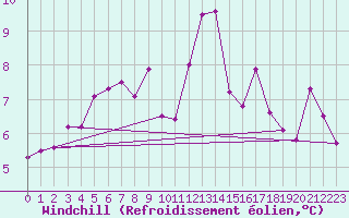 Courbe du refroidissement olien pour Sermange-Erzange (57)