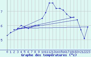 Courbe de tempratures pour Lussat (23)