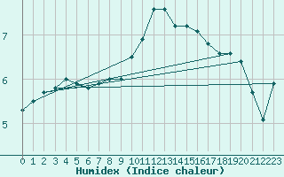 Courbe de l'humidex pour Lussat (23)