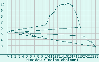 Courbe de l'humidex pour Quimper (29)