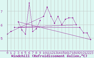 Courbe du refroidissement olien pour Cap de la Hve (76)