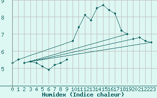 Courbe de l'humidex pour Lanvoc (29)