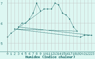 Courbe de l'humidex pour Berlevag