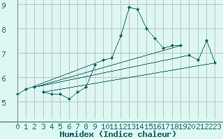 Courbe de l'humidex pour Alfeld