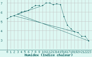 Courbe de l'humidex pour Kuopio Yliopisto