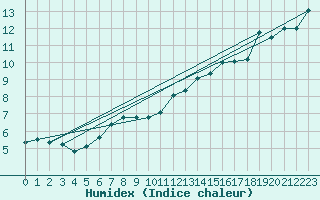 Courbe de l'humidex pour Oehringen