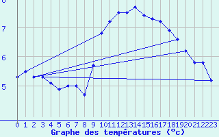 Courbe de tempratures pour Alsfeld-Eifa