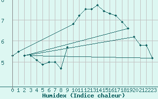 Courbe de l'humidex pour Alsfeld-Eifa