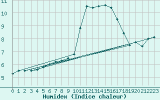 Courbe de l'humidex pour Orlans (45)