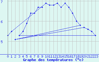 Courbe de tempratures pour Nattavaara