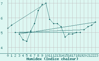 Courbe de l'humidex pour Oberviechtach