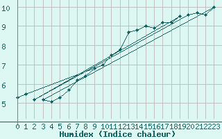 Courbe de l'humidex pour Glasgow (UK)