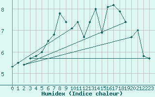 Courbe de l'humidex pour Hovden-Lundane