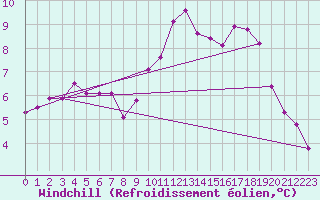 Courbe du refroidissement olien pour Connerr (72)