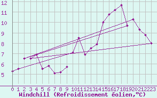 Courbe du refroidissement olien pour Martign-Briand (49)