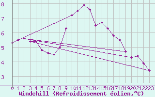 Courbe du refroidissement olien pour Belm