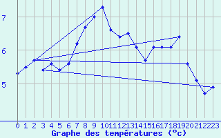 Courbe de tempratures pour Fokstua Ii