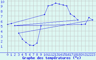 Courbe de tempratures pour Zaragoza-Valdespartera