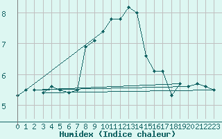 Courbe de l'humidex pour Gutenstein-Mariahilfberg