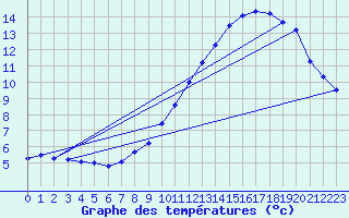 Courbe de tempratures pour Mont-Aigoual (30)