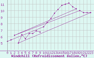 Courbe du refroidissement olien pour Lamballe (22)