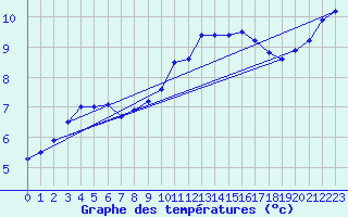 Courbe de tempratures pour Lingen