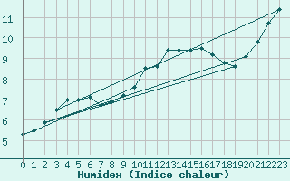 Courbe de l'humidex pour Lingen