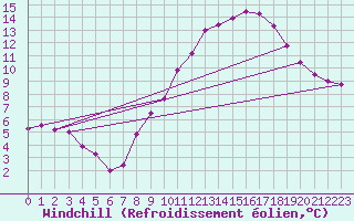Courbe du refroidissement olien pour Metz (57)