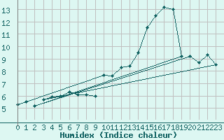 Courbe de l'humidex pour Braganca