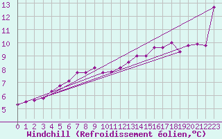 Courbe du refroidissement olien pour Svinoy Fyr