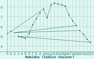 Courbe de l'humidex pour Sletterhage 