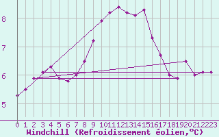 Courbe du refroidissement olien pour Torpup A