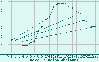 Courbe de l'humidex pour Budapest / Lorinc