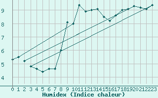 Courbe de l'humidex pour Puumala Kk Urheilukentta
