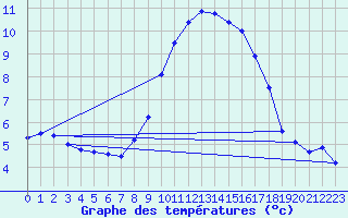 Courbe de tempratures pour Chur-Ems