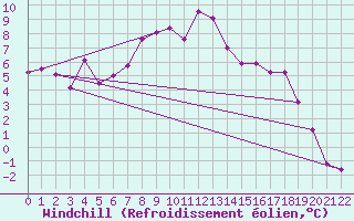 Courbe du refroidissement olien pour Kloevsjoehoejden