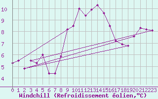 Courbe du refroidissement olien pour Llerena