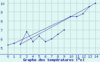 Courbe de tempratures pour Bealach Na Ba No2