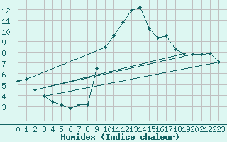 Courbe de l'humidex pour Noyarey (38)